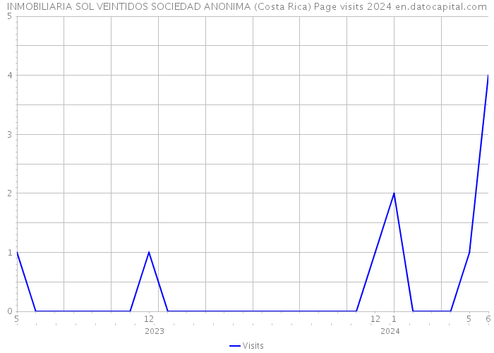 INMOBILIARIA SOL VEINTIDOS SOCIEDAD ANONIMA (Costa Rica) Page visits 2024 