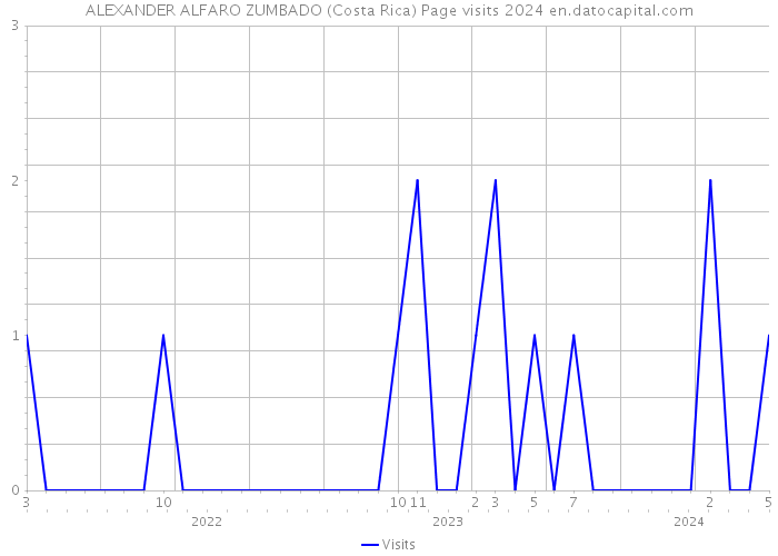 ALEXANDER ALFARO ZUMBADO (Costa Rica) Page visits 2024 