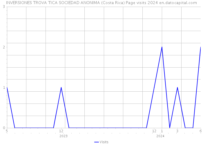 INVERSIONES TROVA TICA SOCIEDAD ANONIMA (Costa Rica) Page visits 2024 