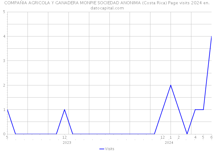 COMPAŃIA AGRICOLA Y GANADERA MONPIE SOCIEDAD ANONIMA (Costa Rica) Page visits 2024 