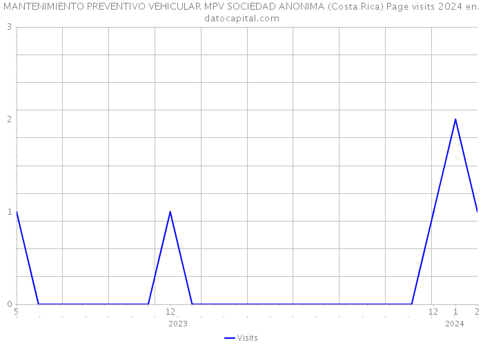 MANTENIMIENTO PREVENTIVO VEHICULAR MPV SOCIEDAD ANONIMA (Costa Rica) Page visits 2024 