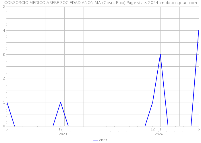 CONSORCIO MEDICO ARFRE SOCIEDAD ANONIMA (Costa Rica) Page visits 2024 