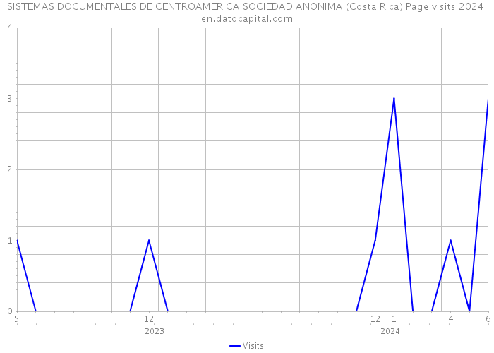 SISTEMAS DOCUMENTALES DE CENTROAMERICA SOCIEDAD ANONIMA (Costa Rica) Page visits 2024 