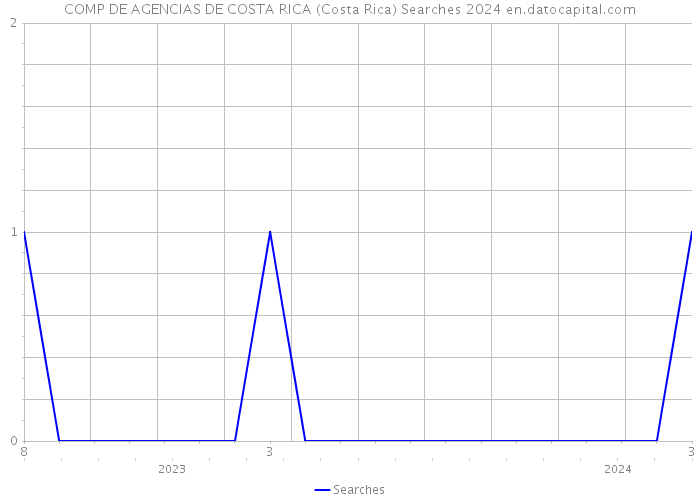 COMP DE AGENCIAS DE COSTA RICA (Costa Rica) Searches 2024 