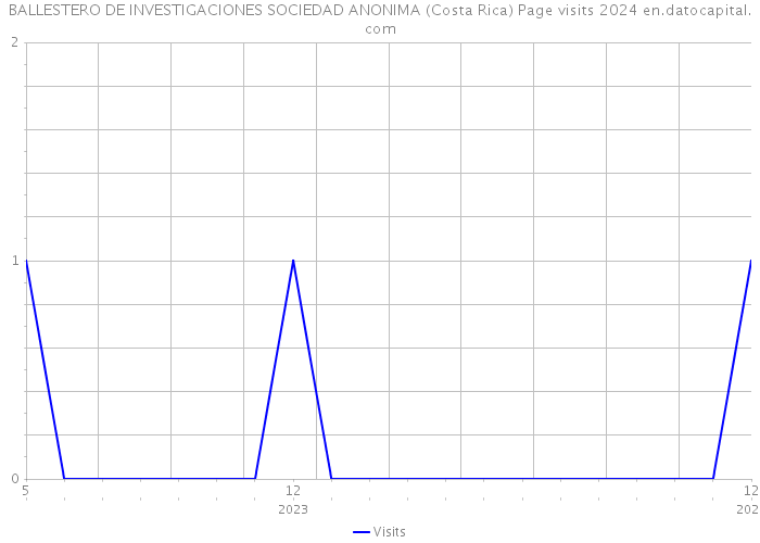 BALLESTERO DE INVESTIGACIONES SOCIEDAD ANONIMA (Costa Rica) Page visits 2024 