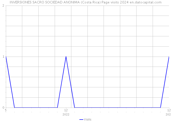 INVERSIONES SACRO SOCIEDAD ANONIMA (Costa Rica) Page visits 2024 