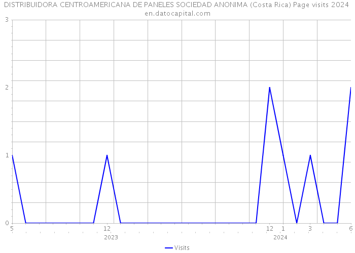 DISTRIBUIDORA CENTROAMERICANA DE PANELES SOCIEDAD ANONIMA (Costa Rica) Page visits 2024 