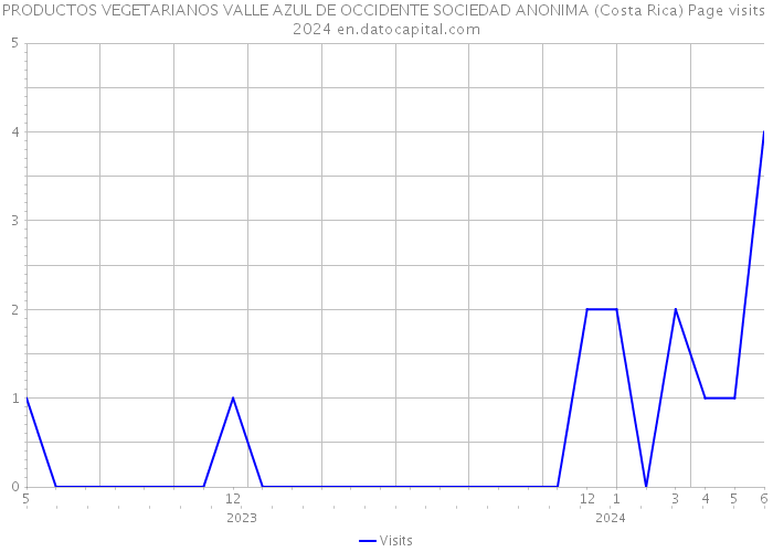 PRODUCTOS VEGETARIANOS VALLE AZUL DE OCCIDENTE SOCIEDAD ANONIMA (Costa Rica) Page visits 2024 