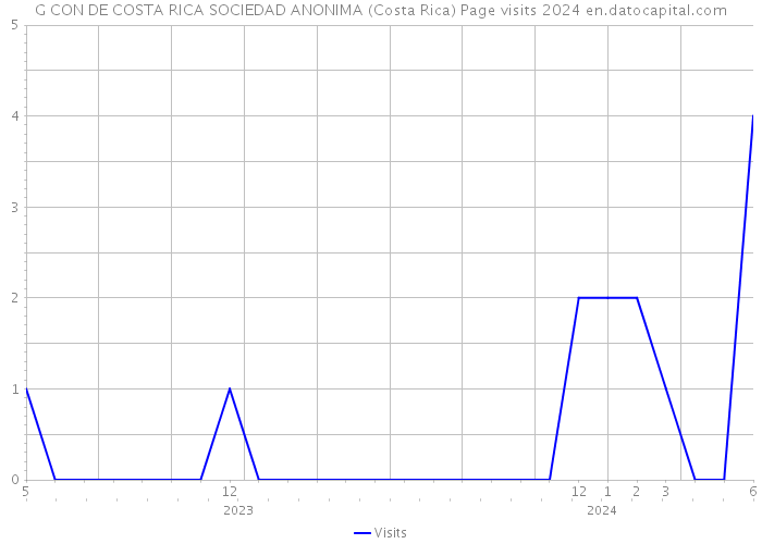 G CON DE COSTA RICA SOCIEDAD ANONIMA (Costa Rica) Page visits 2024 