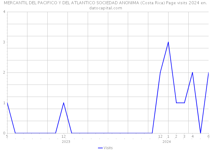 MERCANTIL DEL PACIFICO Y DEL ATLANTICO SOCIEDAD ANONIMA (Costa Rica) Page visits 2024 