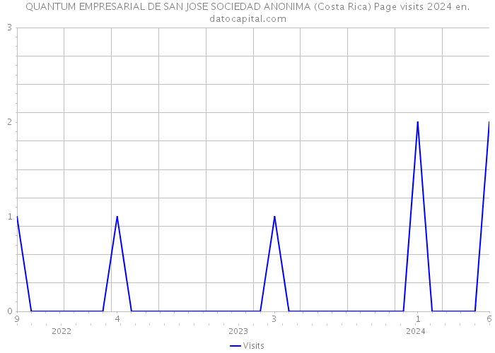 QUANTUM EMPRESARIAL DE SAN JOSE SOCIEDAD ANONIMA (Costa Rica) Page visits 2024 