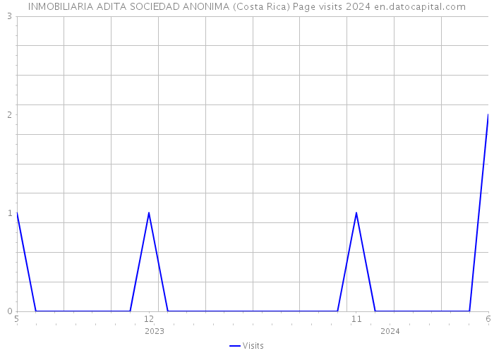 INMOBILIARIA ADITA SOCIEDAD ANONIMA (Costa Rica) Page visits 2024 
