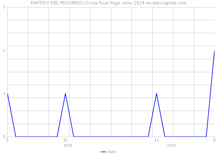 PARTIDO DEL PROGRESO (Costa Rica) Page visits 2024 