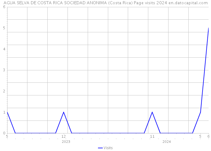 AGUA SELVA DE COSTA RICA SOCIEDAD ANONIMA (Costa Rica) Page visits 2024 