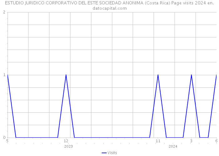 ESTUDIO JURIDICO CORPORATIVO DEL ESTE SOCIEDAD ANONIMA (Costa Rica) Page visits 2024 