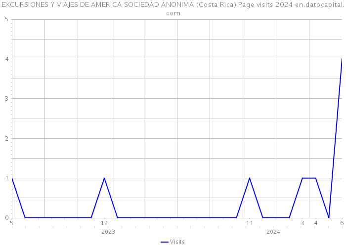 EXCURSIONES Y VIAJES DE AMERICA SOCIEDAD ANONIMA (Costa Rica) Page visits 2024 