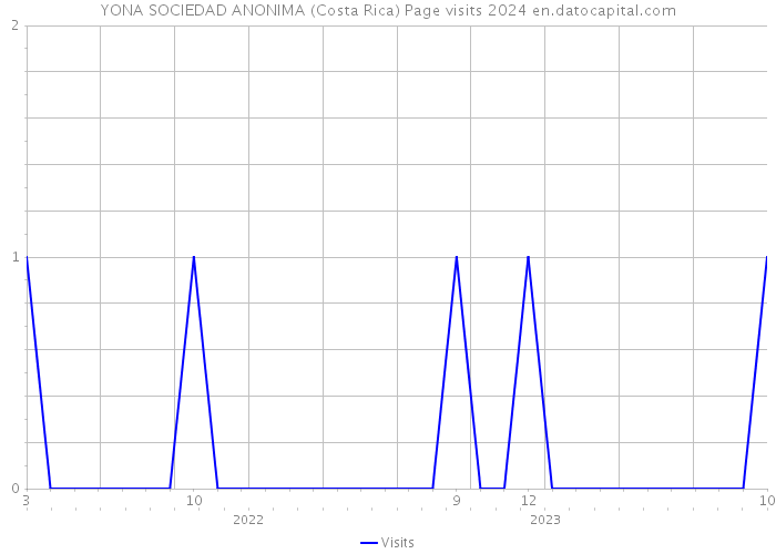 YONA SOCIEDAD ANONIMA (Costa Rica) Page visits 2024 