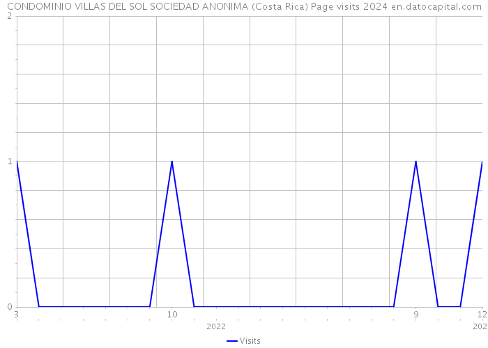 CONDOMINIO VILLAS DEL SOL SOCIEDAD ANONIMA (Costa Rica) Page visits 2024 