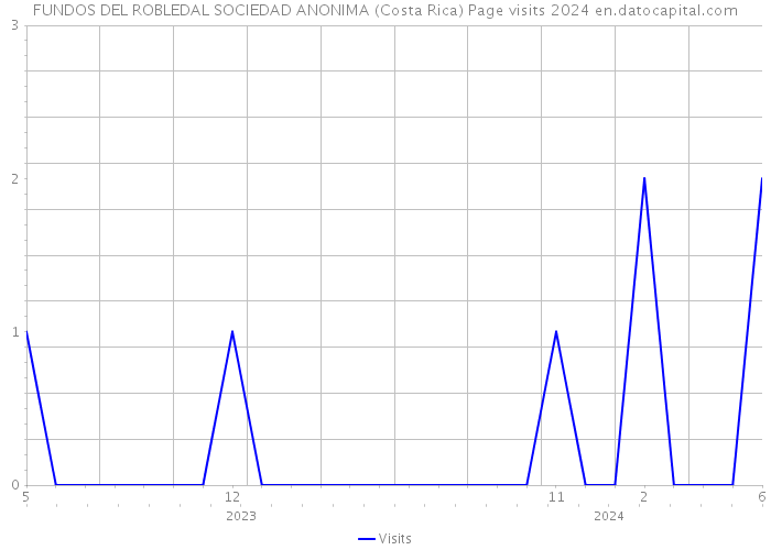 FUNDOS DEL ROBLEDAL SOCIEDAD ANONIMA (Costa Rica) Page visits 2024 