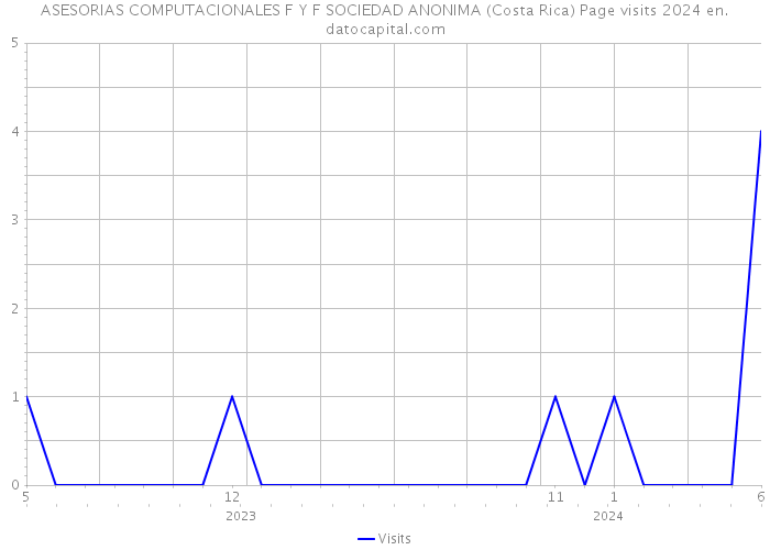 ASESORIAS COMPUTACIONALES F Y F SOCIEDAD ANONIMA (Costa Rica) Page visits 2024 