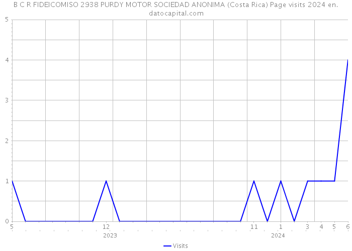 B C R FIDEICOMISO 2938 PURDY MOTOR SOCIEDAD ANONIMA (Costa Rica) Page visits 2024 