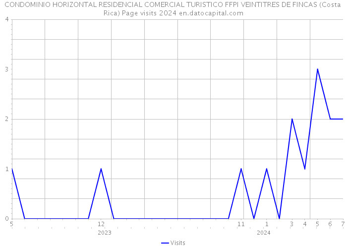 CONDOMINIO HORIZONTAL RESIDENCIAL COMERCIAL TURISTICO FFPI VEINTITRES DE FINCAS (Costa Rica) Page visits 2024 