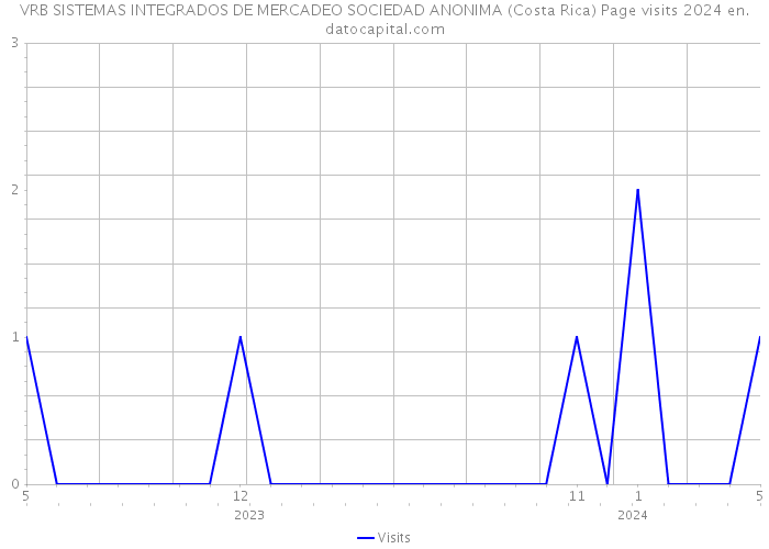 VRB SISTEMAS INTEGRADOS DE MERCADEO SOCIEDAD ANONIMA (Costa Rica) Page visits 2024 