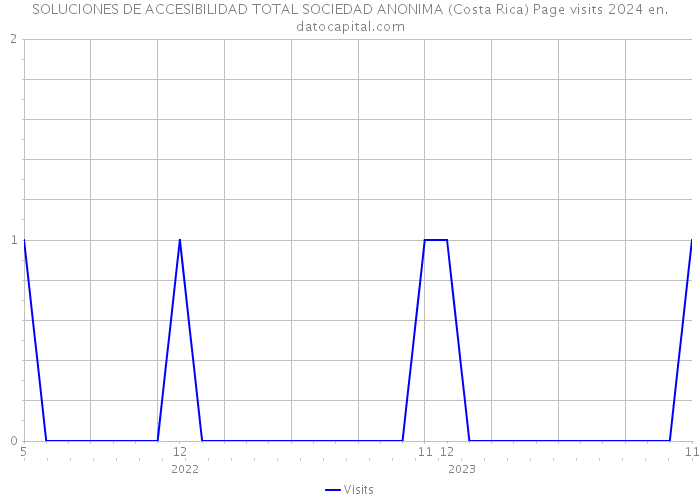SOLUCIONES DE ACCESIBILIDAD TOTAL SOCIEDAD ANONIMA (Costa Rica) Page visits 2024 