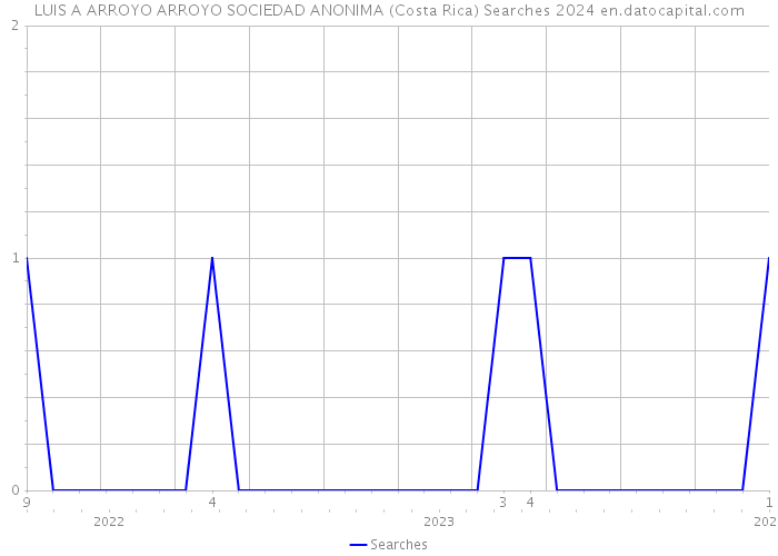 LUIS A ARROYO ARROYO SOCIEDAD ANONIMA (Costa Rica) Searches 2024 