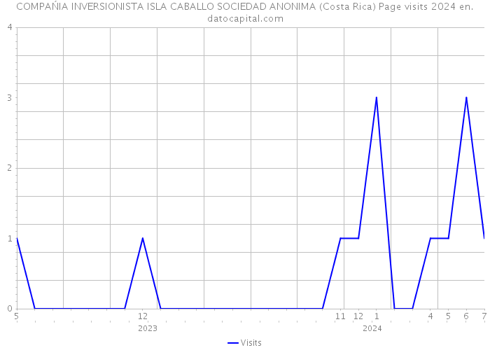 COMPAŃIA INVERSIONISTA ISLA CABALLO SOCIEDAD ANONIMA (Costa Rica) Page visits 2024 