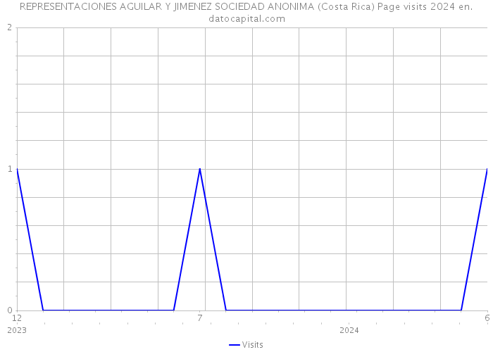 REPRESENTACIONES AGUILAR Y JIMENEZ SOCIEDAD ANONIMA (Costa Rica) Page visits 2024 