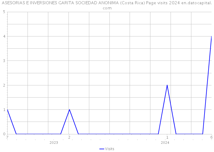 ASESORIAS E INVERSIONES GARITA SOCIEDAD ANONIMA (Costa Rica) Page visits 2024 