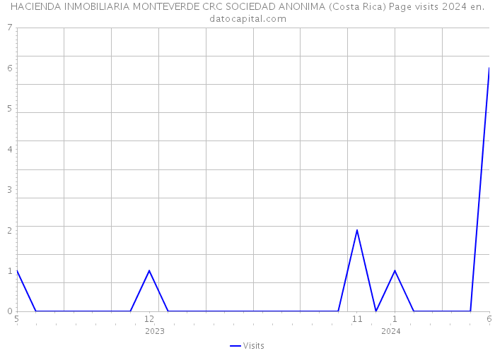 HACIENDA INMOBILIARIA MONTEVERDE CRC SOCIEDAD ANONIMA (Costa Rica) Page visits 2024 
