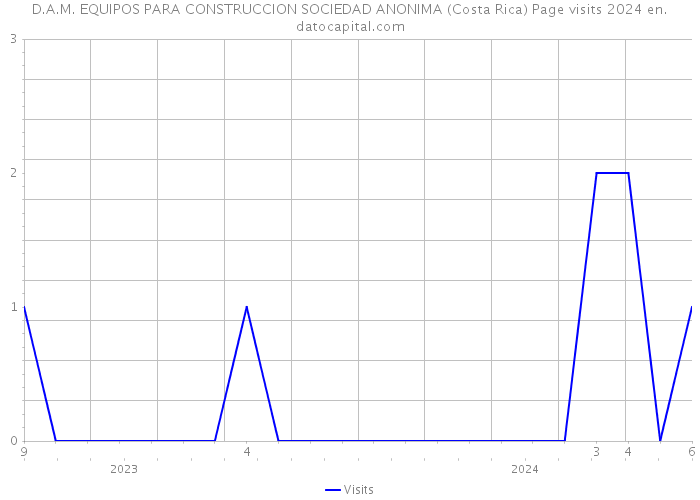 D.A.M. EQUIPOS PARA CONSTRUCCION SOCIEDAD ANONIMA (Costa Rica) Page visits 2024 