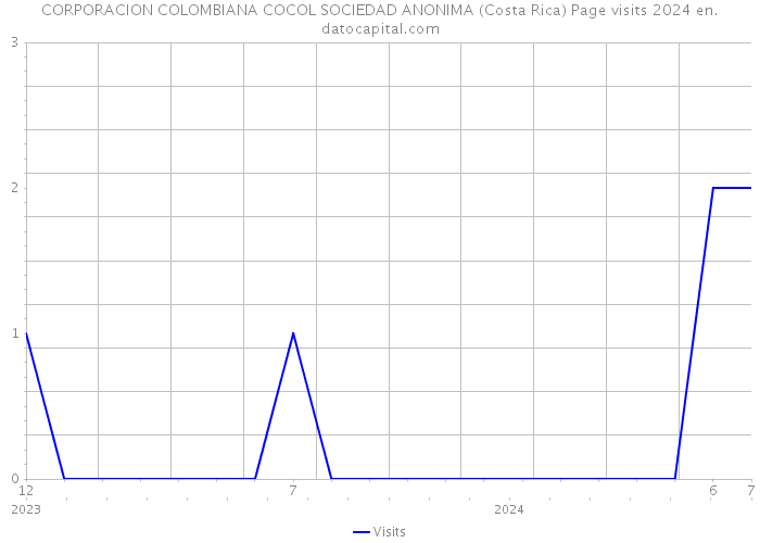 CORPORACION COLOMBIANA COCOL SOCIEDAD ANONIMA (Costa Rica) Page visits 2024 