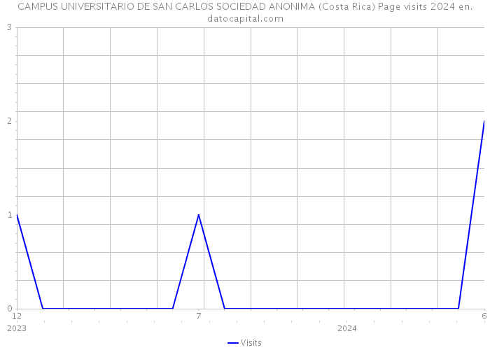 CAMPUS UNIVERSITARIO DE SAN CARLOS SOCIEDAD ANONIMA (Costa Rica) Page visits 2024 
