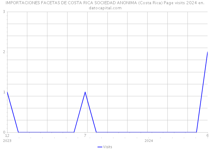 IMPORTACIONES FACETAS DE COSTA RICA SOCIEDAD ANONIMA (Costa Rica) Page visits 2024 