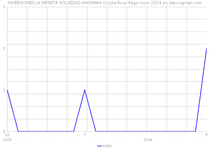 INVERSIONES LA MESETA SOCIEDAD ANONIMA (Costa Rica) Page visits 2024 
