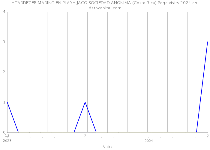 ATARDECER MARINO EN PLAYA JACO SOCIEDAD ANONIMA (Costa Rica) Page visits 2024 