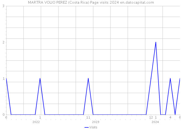 MARTRA VOLIO PEREZ (Costa Rica) Page visits 2024 