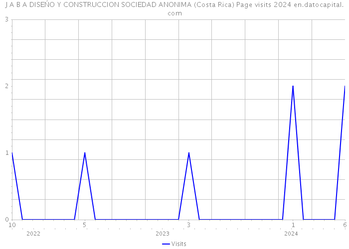 J A B A DISEŃO Y CONSTRUCCION SOCIEDAD ANONIMA (Costa Rica) Page visits 2024 