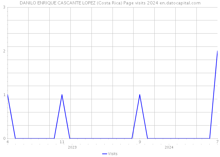 DANILO ENRIQUE CASCANTE LOPEZ (Costa Rica) Page visits 2024 