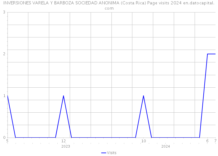 INVERSIONES VARELA Y BARBOZA SOCIEDAD ANONIMA (Costa Rica) Page visits 2024 
