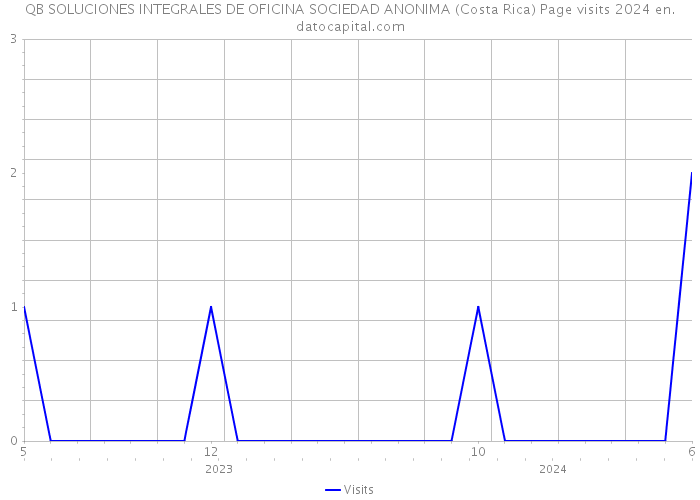 QB SOLUCIONES INTEGRALES DE OFICINA SOCIEDAD ANONIMA (Costa Rica) Page visits 2024 