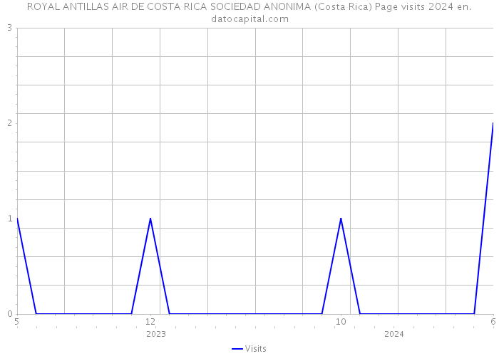 ROYAL ANTILLAS AIR DE COSTA RICA SOCIEDAD ANONIMA (Costa Rica) Page visits 2024 