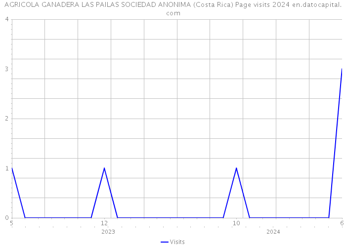 AGRICOLA GANADERA LAS PAILAS SOCIEDAD ANONIMA (Costa Rica) Page visits 2024 