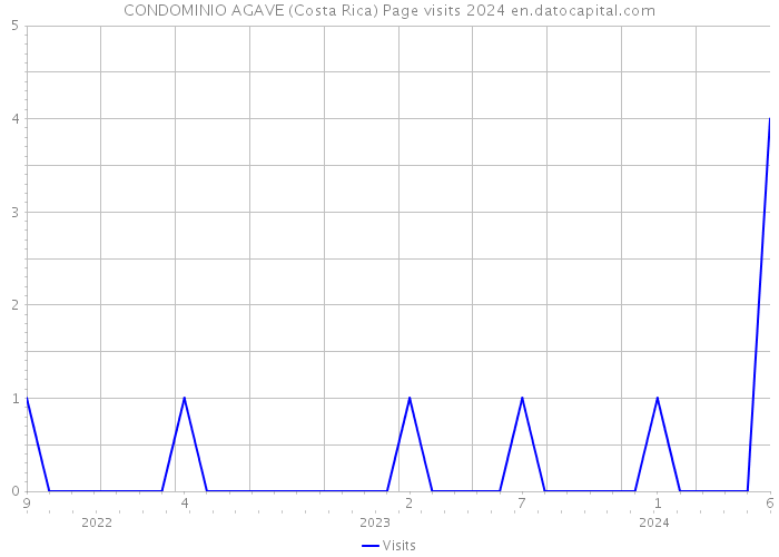 CONDOMINIO AGAVE (Costa Rica) Page visits 2024 