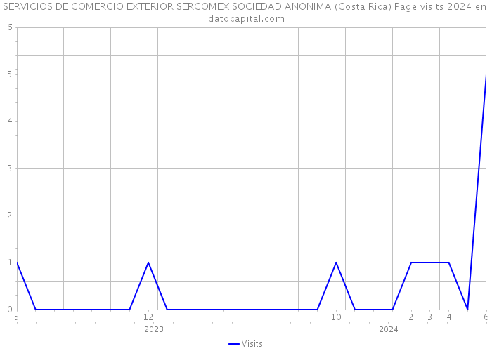 SERVICIOS DE COMERCIO EXTERIOR SERCOMEX SOCIEDAD ANONIMA (Costa Rica) Page visits 2024 