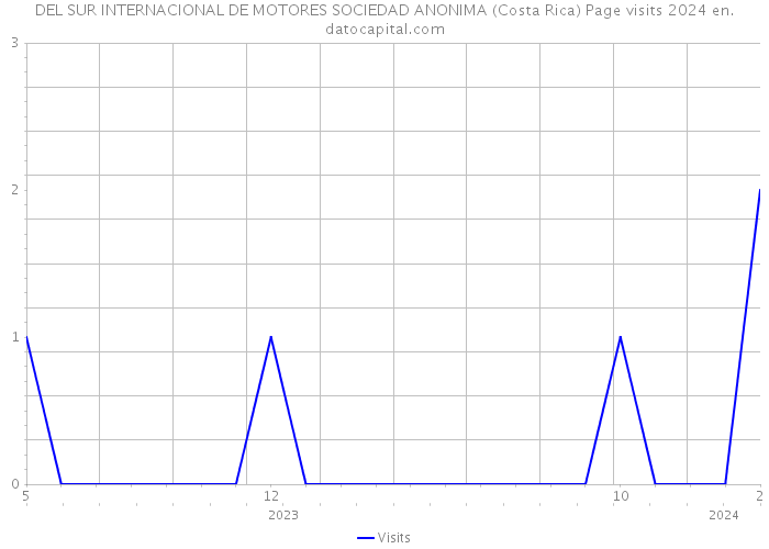 DEL SUR INTERNACIONAL DE MOTORES SOCIEDAD ANONIMA (Costa Rica) Page visits 2024 