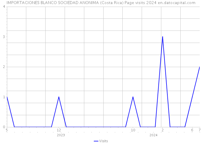 IMPORTACIONES BLANCO SOCIEDAD ANONIMA (Costa Rica) Page visits 2024 